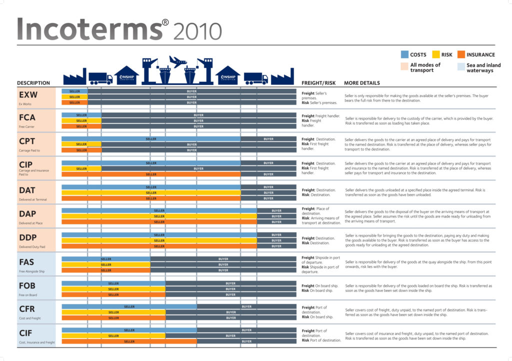 INCOTERMS 2010